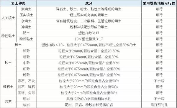 北海大棚螺旋地桩产品适用环境